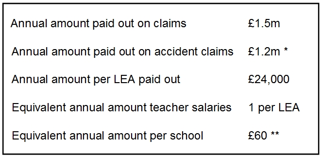 BBC news story flagrantly manipulates statistics on school accident&nbsp;claims